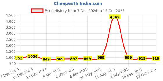 myntra.com GoSriKi Ethnic Motifs Printed Straight Zari Kurta with Trousers & Dupatta gosriki Price History Graph from 7 Dec 2024 to 13 Oct 2025