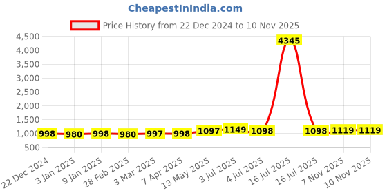 myntra.com GoSriKi Ethnic Motifs Printed Three-Quarter Sleeves Anarkali Kurta & Trousers With Dupatta gosriki Price History Graph from 22 Dec 2024 to 10 Nov 2025