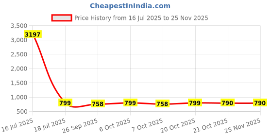 myntra.com GoSriKi Ethnic Motifs Printed V-Neck A-Line Kurta With Trousers gosriki Price History Graph from 16 Jul 2025 to 24 Nov 2025