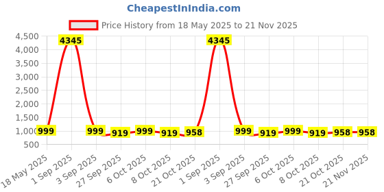 myntra.com GoSriKi Ethnic Motifs Printed V-Neck Straight Kurta With Trousers & Dupatta gosriki Price History Graph from 18 May 2025 to 20 Nov 2025