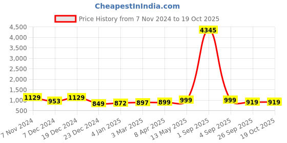 myntra.com GoSriKi  Ethnic Motifs Printed Zari Straight Kurta With Trouser & Dupatta gosriki Price History Graph from 7 Nov 2024 to 19 Oct 2025