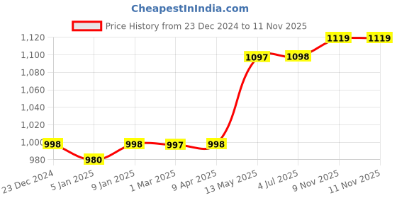 myntra.com GoSriKi Ethnic Motifs Woven Design V-Neck Anarkali Kurta with Trousers & Dupatta gosriki Price History Graph from 23 Dec 2024 to 11 Nov 2025