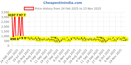 myntra.com GoSriKi Etnic Motifs Printed A-Line Kurta with Trousers gosriki Price History Graph from 24 Feb 2025 to 21 Nov 2025