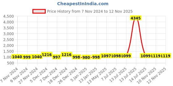 myntra.com GoSriKi Floral Embroidered Anarkali Kurta With Salwar & With Dupatta gosriki Price History Graph from 7 Nov 2024 to 11 Nov 2025