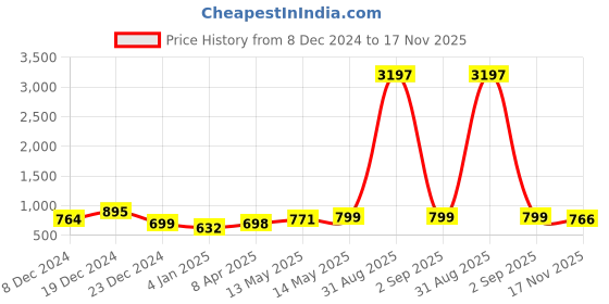 myntra.com GoSriKi Floral Embroidered Chikankari Round Neck Anarkali Kurta gosriki Price History Graph from 8 Dec 2024 to 17 Nov 2025