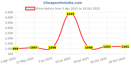 myntra.com GoSriKi Floral Embroidered Empire V-Neck Anarkali Kurta With Palazzos And Dupatta gosriki Price History Graph from 3 Apr 2025 to 18 Oct 2025