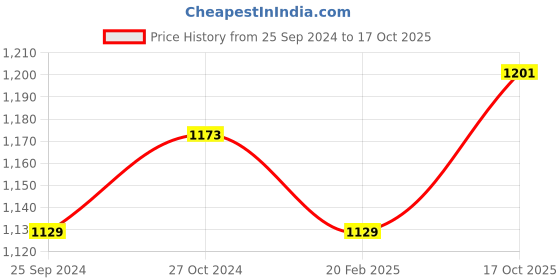 myntra.com GoSriKi Floral Embroidered Kurta With Trousers & Dupatta gosriki Price History Graph from 25 Sep 2024 to 17 Oct 2025