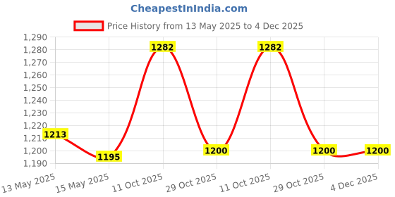 myntra.com GoSriKi Floral Embroidered Notch Neck Sequinned Straight Kurta With Trouser And Dupatta gosriki Price History Graph from 13 May 2025 to 4 Dec 2025