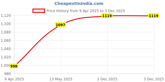 myntra.com GoSriKi Floral Embroidered Notch Neck Straight Embroidered With Trouser And Dupatta gosriki Price History Graph from 9 Apr 2025 to 2 Dec 2025