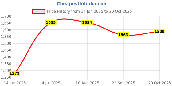 myntra.com GoSriKi Floral Embroidered Round Neck Sequinned Straight Kurta With Trousers & Dupatta gosriki Price History Graph from 14 Jun 2025 to 20 Oct 2025