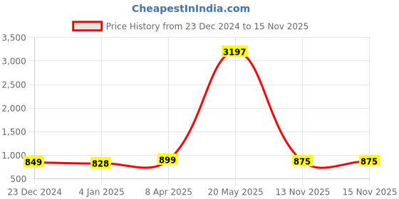 myntra.com GoSriKi Floral Embroidered Round Neck Three-Quarter Sleeves Kurta & Trouser gosriki Price History Graph from 23 Dec 2024 to 15 Nov 2025