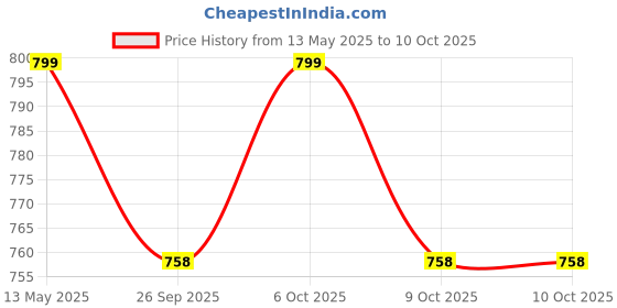 myntra.com GoSriKi Floral Embroidered Sequinned Straight Kurta With Trousers & Dupatta gosriki Price History Graph from 13 May 2025 to 9 Oct 2025