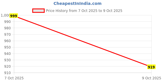 myntra.com GoSriKi Floral Embroidered Sequinned Straight Kurta With Trousers & Dupatta gosriki Price History Graph from 7 Oct 2025 to 9 Oct 2025