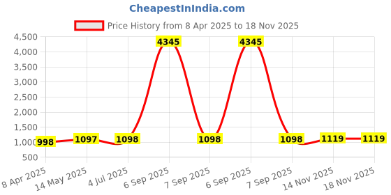 myntra.com GoSriKi Floral Embroidered Sequnnied Straight Kurta With Trousers And Dupatta gosriki Price History Graph from 8 Apr 2025 to 17 Nov 2025