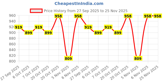 myntra.com GoSriKi Floral Embroidered Thread Work A-Line Kurta With Palazzos gosriki Price History Graph from 27 Sep 2025 to 25 Nov 2025