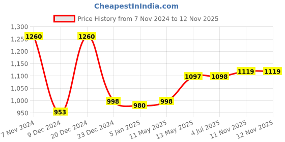 myntra.com GoSriKi Floral Embroidered Thread Work Anarkali Kurta with Harem Pants & Dupatta gosriki Price History Graph from 7 Nov 2024 to 12 Nov 2025