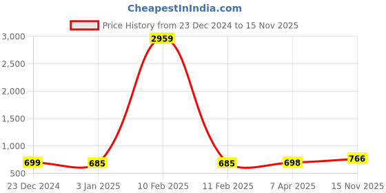 myntra.com GoSriKi Floral Embroidered Thread Work Kurta gosriki Price History Graph from 23 Dec 2024 to 15 Nov 2025