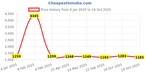 myntra.com GoSriKi Floral Embroidered Thread Work Straight Kurta with Trousers & Dupatta gosriki Price History Graph from 4 Jan 2025 to 19 Oct 2025