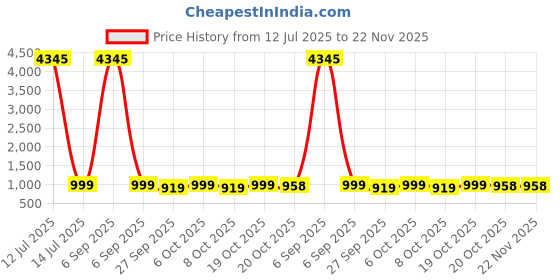 myntra.com GoSriKi Floral Embroidered Thread Work Straight Kurta With Trousers & Dupatta gosriki Price History Graph from 12 Jul 2025 to 22 Nov 2025