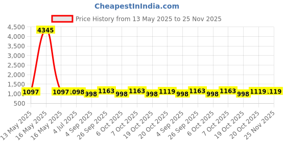 myntra.com GoSriKi Floral Embroidered Thread Work Sweetheart Neck Kurta With Trousers & Dupatta gosriki Price History Graph from 13 May 2025 to 25 Nov 2025