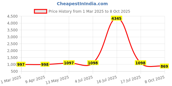 myntra.com GoSriKi Floral Embroidered Thread WorkAnarkali Kurta With Trouser And Dupatta gosriki Price History Graph from 1 Mar 2025 to 8 Oct 2025