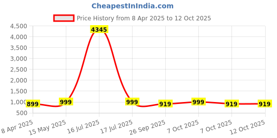 myntra.com GoSriKi Floral Embroidered Zari Work Straight Kurta With Trousers And Dupatta gosriki Price History Graph from 8 Apr 2025 to 12 Oct 2025