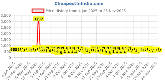myntra.com GoSriKi Floral Printed A-Line Kurta with Trousers gosriki Price History Graph from 4 Jan 2025 to 26 Nov 2025