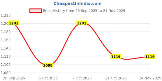 myntra.com GoSriKi Floral Printed Anarkali Kurta With Palazzo & Dupatta gosriki Price History Graph from 26 Sep 2025 to 23 Nov 2025