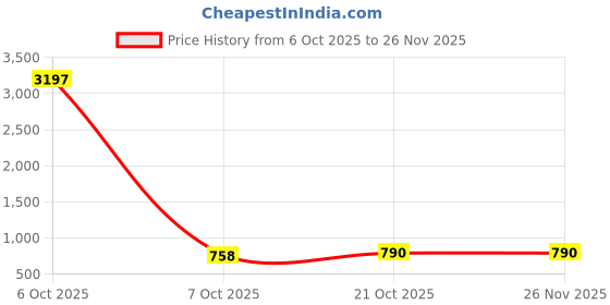 myntra.com GoSriKi Floral Printed Anarkali Kurta With Palazzos gosriki Price History Graph from 6 Oct 2025 to 26 Nov 2025
