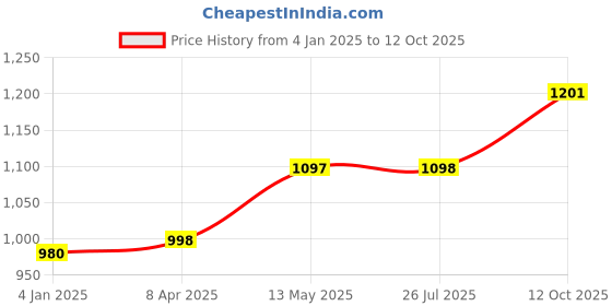 myntra.com GoSriKi Floral Printed Anarkali Kurta with Palazzos & With Dupatta gosriki Price History Graph from 4 Jan 2025 to 12 Oct 2025