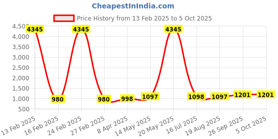 myntra.com GoSriKi Floral Printed Anarkali Kurta with Palazzos & With Dupatta gosriki Price History Graph from 13 Feb 2025 to 4 Oct 2025