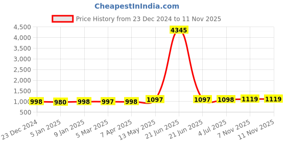 myntra.com GoSriKi Floral Printed Anarkali Kurta With Trousers & Dupatta gosriki Price History Graph from 23 Dec 2024 to 10 Nov 2025