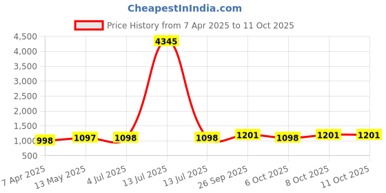 myntra.com GoSriKi Floral Printed Anarkali Mirror Work Kurta with Palazzos & Dupatta gosriki Price History Graph from 7 Apr 2025 to 11 Oct 2025