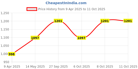 myntra.com GoSriKi Floral Printed Angrakha Kurta with Trouser & Dupatta gosriki Price History Graph from 9 Apr 2025 to 10 Oct 2025
