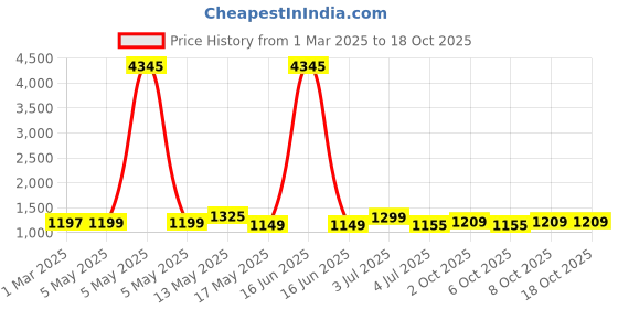 myntra.com GoSriKi Floral Printed Boat Neck Anarkali Kurta With Trousers And Dupatta gosriki Price History Graph from 1 Mar 2025 to 18 Oct 2025
