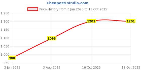 myntra.com GoSriKi Floral Printed Gotta Patti Straight Kurti With Sharara & Dupatta gosriki Price History Graph from 3 Jan 2025 to 18 Oct 2025