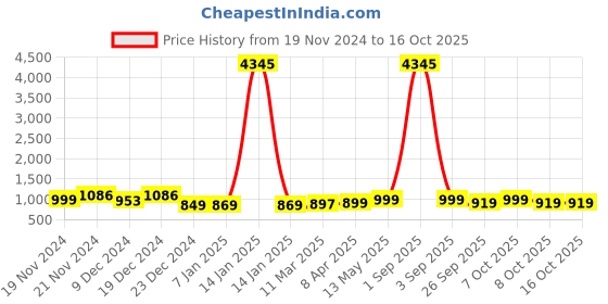 myntra.com GoSriKi Floral Printed Kurta with Trousers & Dupatta gosriki Price History Graph from 19 Nov 2024 to 16 Oct 2025