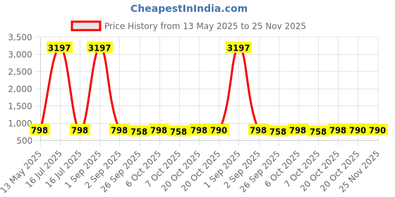 myntra.com GoSriKi Floral Printed Mandarin Collar A-Line Kurta With Palazzos gosriki Price History Graph from 13 May 2025 to 24 Nov 2025