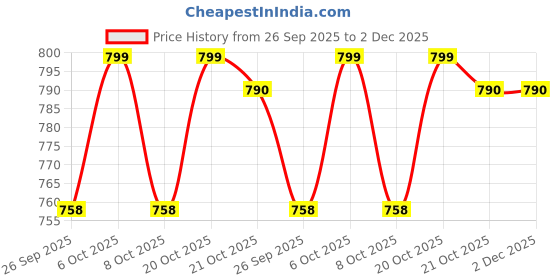 myntra.com GoSriKi Floral Printed Mandarin Collar A-Line Kurta With Palazzos gosriki Price History Graph from 26 Sep 2025 to 1 Dec 2025