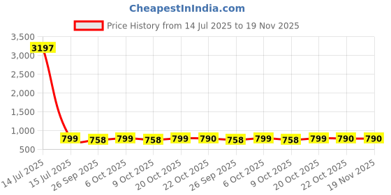 myntra.com GoSriKi Floral Printed Mandarin Collar A-Line Kurta With Palazzos gosriki Price History Graph from 14 Jul 2025 to 18 Nov 2025