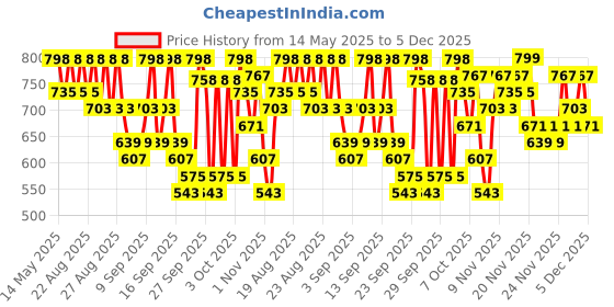 myntra.com GoSriKi Floral Printed Mandarin Collar A-Line Kurta With Trousers gosriki Price History Graph from 14 May 2025 to 5 Dec 2025