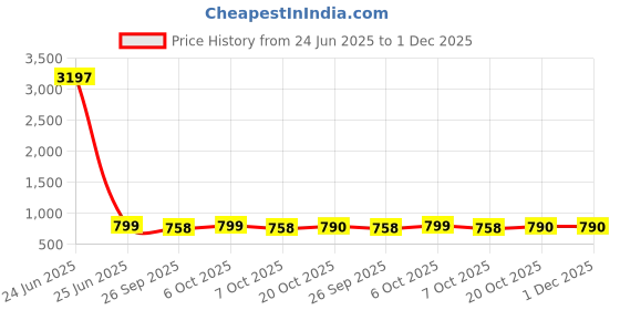 myntra.com GoSriKi Floral Printed Mandarin Collar A-Line Kurta With Trousers gosriki Price History Graph from 24 Jun 2025 to 30 Nov 2025