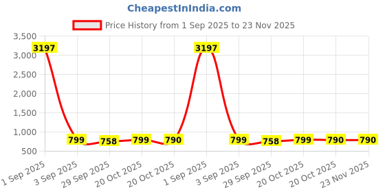 myntra.com GoSriKi Floral Printed Mandarin Collar A-Line Kurta With Trousers gosriki Price History Graph from 1 Sep 2025 to 23 Nov 2025