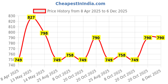 myntra.com GoSriKi Floral Printed ,Mandarin Collar Kurta With Trousers gosriki Price History Graph from 8 Apr 2025 to 6 Dec 2025