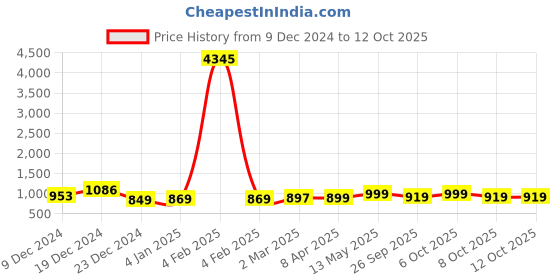 myntra.com GoSriKi Floral Printed Mirror Work Kurta With Trousers & Dupatta gosriki Price History Graph from 9 Dec 2024 to 12 Oct 2025