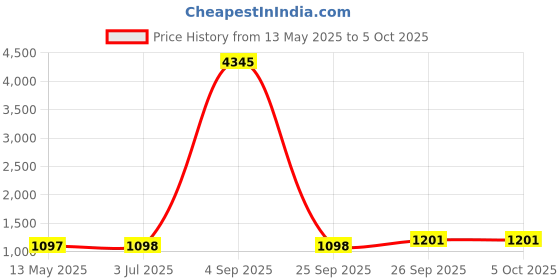 myntra.com GoSriKi Floral Printed Mirror Work Panelled Anarkali Kurta With Palazzos & Dupatta gosriki Price History Graph from 13 May 2025 to 4 Oct 2025