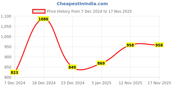 myntra.com GoSriKi Floral Printed Mirror Work Straight Kurta With Trousers & Dupatta gosriki Price History Graph from 7 Dec 2024 to 16 Nov 2025