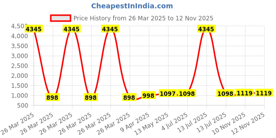myntra.com GoSriKi Floral Printed Notch Neck Straight Kurta With Trousers & Dupatta gosriki Price History Graph from 26 Mar 2025 to 12 Nov 2025