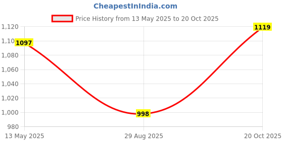myntra.com GoSriKi Floral Printed Notch Neck Straight Kurta With Trousers And Dupatta gosriki Price History Graph from 13 May 2025 to 20 Oct 2025