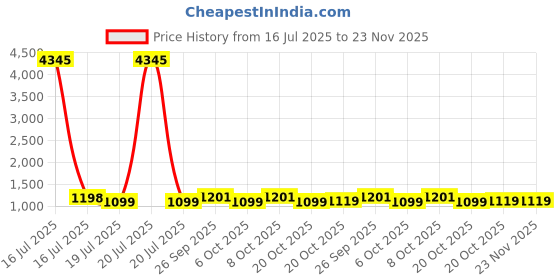 myntra.com GoSriKi Floral Printed Notch Neck Thread Work Anarkali Kurta & Trousers With Dupatta gosriki Price History Graph from 16 Jul 2025 to 23 Nov 2025